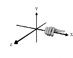 Around the X axis