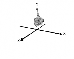 Around the Y axis