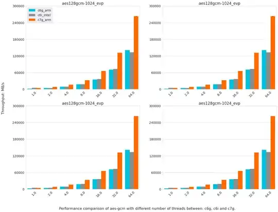Performance comparison of aes-gcm with different numbers of threads between c6g, c6i and c7g and