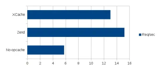 Requests per second graph: more is better
