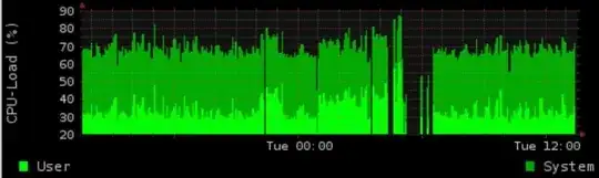 cpu load graph with missing lines