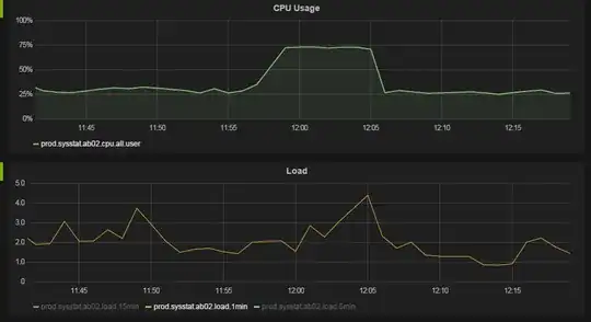 CPU usage and load