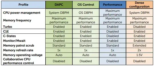 System performance profiles