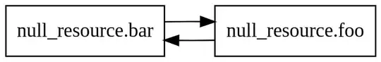 a box for null_resource.foo and a box for null_resource.bar, with an arrow pointing from the latter to the former, with arrows pointing in both directions between them