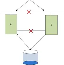 split brain