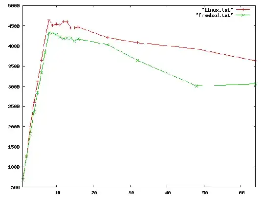 Sysbench mysql performance of linux and freebsd