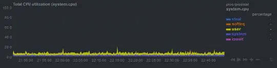 CPU usage graph