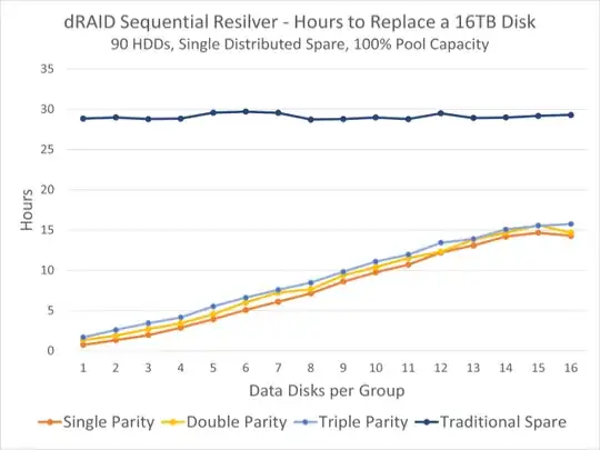 dRAID sequential resilver