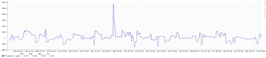 Frequency