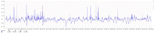 System Offset