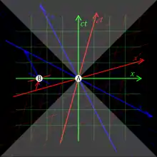 Three pairs of coordinate axes are depicted with the same origin&nbsp;A; in the green frame, the x axis is horizontal and the ct axis is vertical; in the red frame, the x′ axis is slightly skewed upwards, and the ct′ axis slightly skewed rightwards, relative to the green axes; in the blue frame, the x′′ axis is somewhat skewed downwards, and the ct′′ axis somewhat skewed leftwards, relative to the green axes. A point&nbsp;B on the green x axis, to the left of&nbsp;A, has zero ct, positive ct′, and negative ct′′.