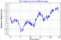 A light curve for AB Aurigae from MOST satellite data, adapted from Cody et al. (2013)[22]