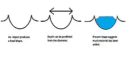 This series of drawings illustrates why researchers believe many craters are full of ice-rich material. The depth of craters can be predicted based upon the observed diameter. Many craters are almost full, rather than bowl-shaped; hence it is believed that material has accumulated within the bowls in the time since they were formed by impact. Much of the extra material is believed to be ice that fell from the sky as snow or ice-coated dust.