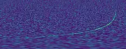 Visual representation of a signal which increases in frequency