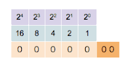 Count sequence of a 5-bit binary up-counter