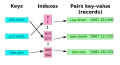 Hash table