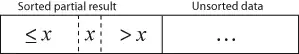 Array after the insertion of x
