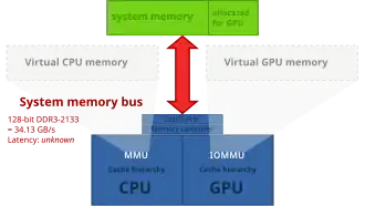 Integrated graphics-solutions (and AMD APUs with TeraScale graphics) suffer under partitioned main memory: a part of the system memory is allocated to the GPU exclusively. Zero-copy is not possible, data has to be copied (over the system memory bus) from one partition to the other.