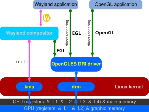 In Linux kernel 3.12 render nodes were merged and the KMS was split off. Wayland implements direct rendering over EGL