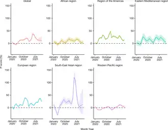 Excess deaths relative to expected deaths (global and WHO region)[65]