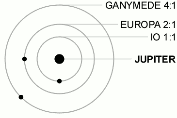 Io, Europa, and Ganymede move counter-clockwise along three concentric circles around Jupiter. Every time Europa reaches the top of its orbit, Io goes around twice in its orbit. Every time Ganymede reaches the top of its orbit, Io goes around four times in its orbit.