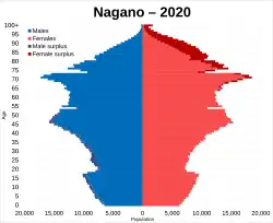 Nagano