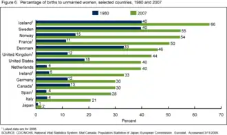 The percentage of births to unmarried women in selected countries, 1980 and 2007.[54] As can be seen in the figure, Japan has not followed the trend of other industrialized countries of children born outside of marriage to the same degree.