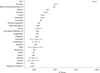 The 25 countries with the highest mean P-scores (excess deaths relative to expected deaths)[65]