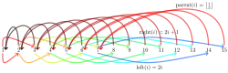 Binary tree array: