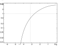 Nichols plot