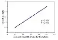 Example plot displaying the Beer–Lambert Law