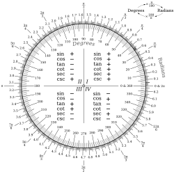 Protractor scale in degrees and radians