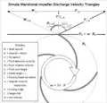 Figure 1.2.3 – Exit velocity triangles for centrifugal compressor impeller