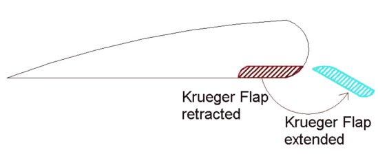 Krueger flap operation