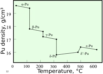 A graph showing change in density with increasing temperature upon sequential phase transitions between alpha, beta, gamma, delta, delta' and epsilon phases