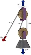 A gun tackle has a single pulley in both the fixed and moving blocks with two rope parts supporting the load W