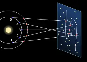 At left are two concentric circles around a disk. Lines from the circles are projected on a star chart at right, demonstrating the S-shaped motion of Mars