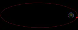 The orbit of Sedna lies well beyond these objects, and extends many times their distances from the Sun