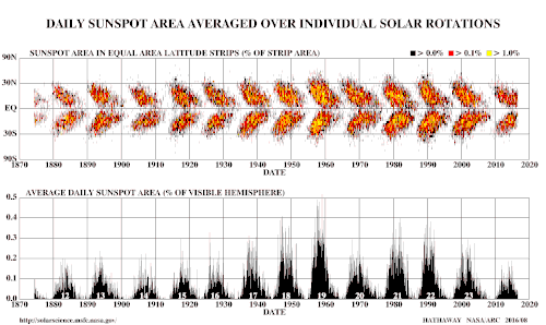 Spörer's law noted that at the start of an 11-year sunspot cycle, the spots appeared first at higher latitudes and later in progressively lower latitudes.