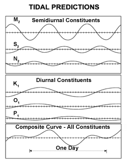 Graph showing one line each for M&nbsp;2, S&nbsp;2, N&nbsp;2, K&nbsp;1, O&nbsp;1, P&nbsp;1, and one for their summation, with the X axis spanning slightly more than a single day