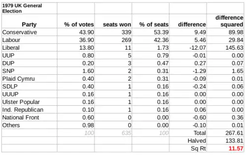 The disproportionality of the House of Commons in the 1979 election was "11.57" according to the Gallagher index, mainly between the Conservatives and the Liberal Party.