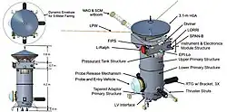 Explanation of the components of a 7200-kg probe for Uranus