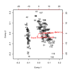 Biplot