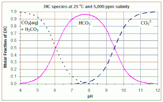 Distribution of DIC (Carbonate) species with pH for 25C and 5,000 ppm salinity (e.g. salt-water swimming pool) - Bjerrum plot