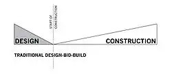 Traditional Design Bid Build