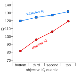 Group averages