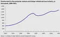 U.S. Employment in the computer systems and design related services industry, in thousands, 1990–2011[59]