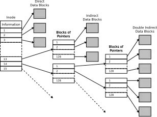 Estructure