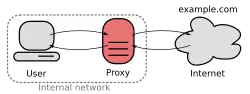 The polipo proxy server connecting an internal network and the Internet.