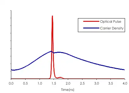 Pulse generated by gain switching